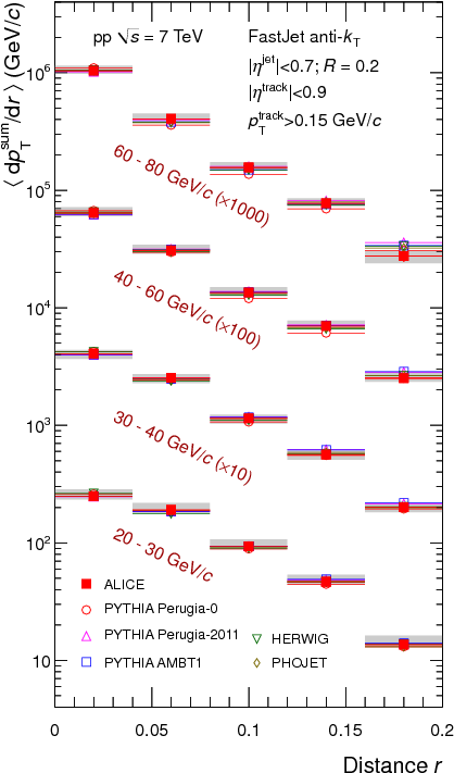 Charged Jet Cross Sections And Properties In Proton-proton (430x737), Png Download