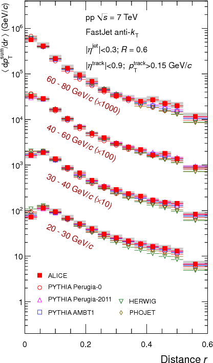 Charged Jet Cross Sections And Properties In Proton-proton (430x737), Png Download