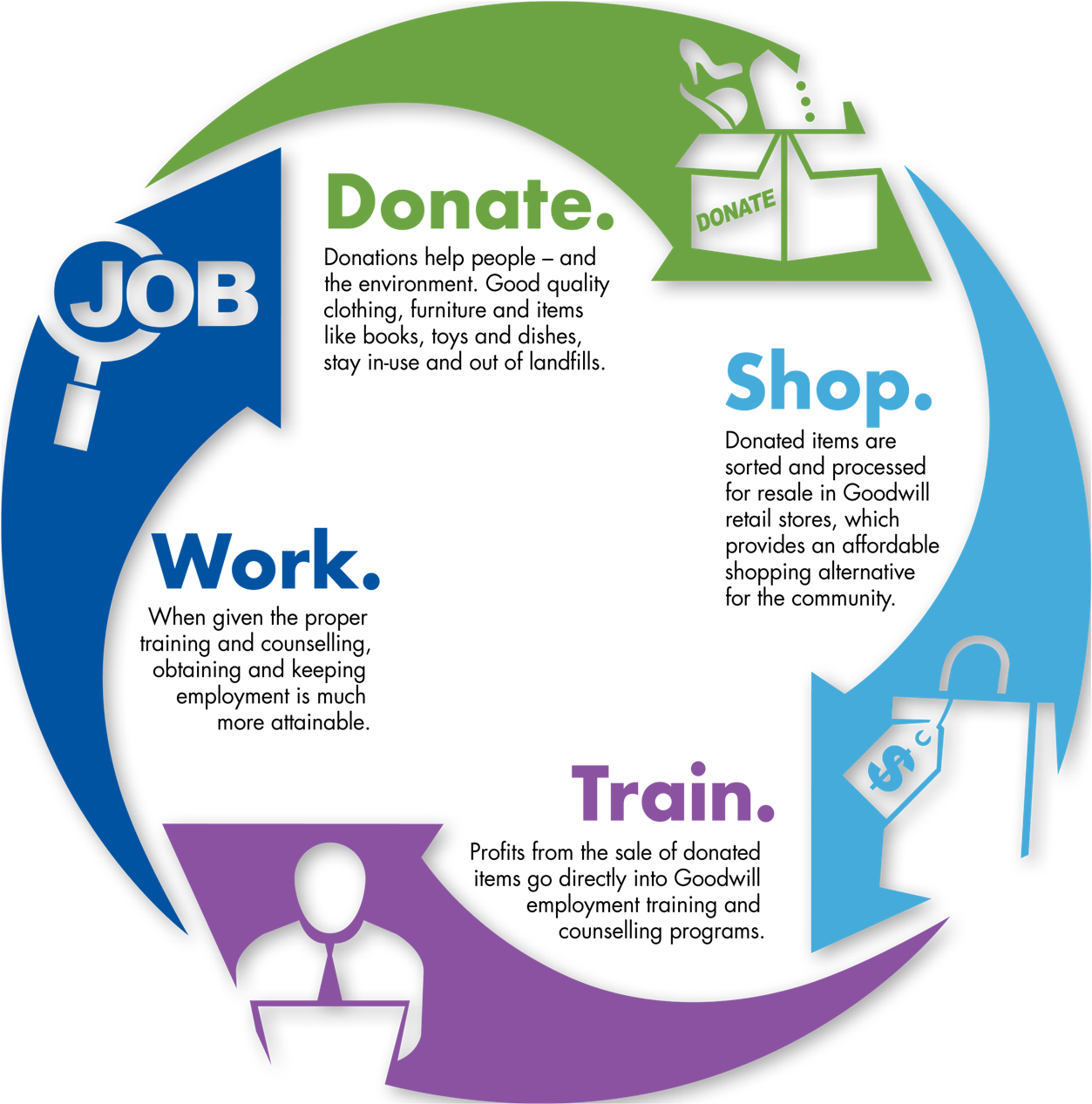 Donation Life Cycle (1293x1308), Png Download