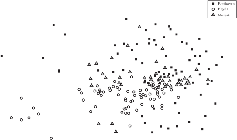 Dissimilarity Based Mapping Of Symphonies Of Beethoven, (850x501), Png Download