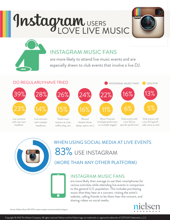 Here Are Some Stats From The Study Showing How Instagram (652x844), Png Download