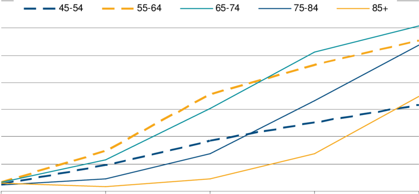 Per Cent By Age Group And Year With More Than $500 (850x401), Png Download