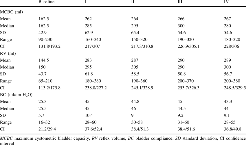 Urodynamic Parameters Before And After Each Treatment (850x506), Png Download
