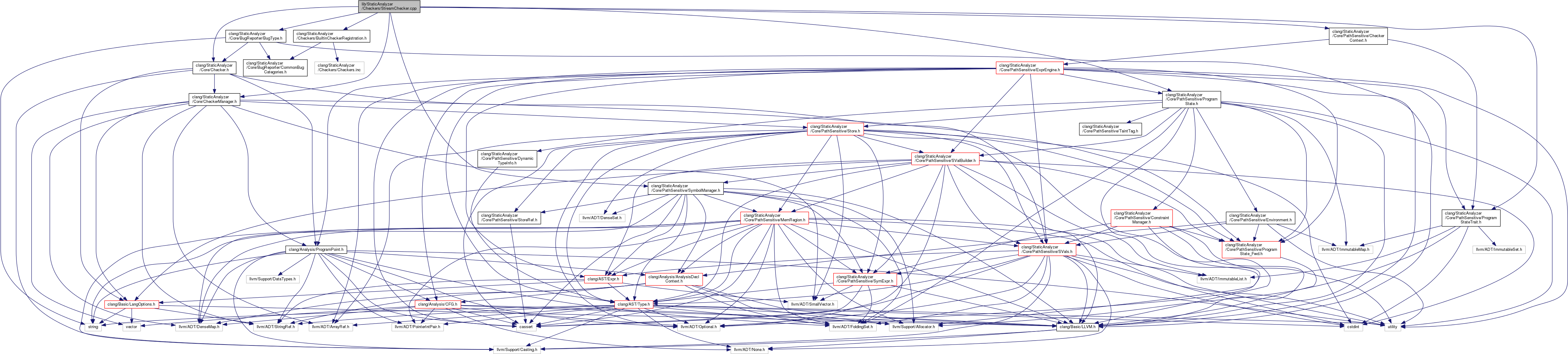 Include Dependency Graph For Streamchecker (5161x1173), Png Download