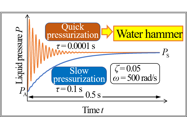 1 Analytical Results For Effect Of Pressurization Rate (770x491), Png Download