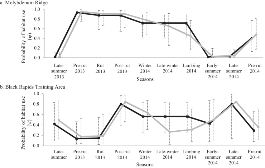 Dall Sheep Grouped As Female And Male (gray Lines (850x540), Png Download