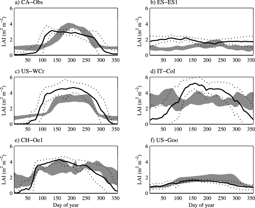 Examples Of The Average Seasonal Variation Of Lai F (850x696), Png Download