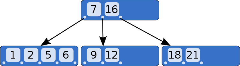 Example B Tree - Example Of B Tree Order 7 (799x222), Png Download