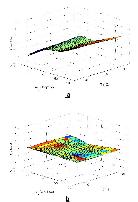 Experimental Errors Of The Gyro At Different Speeds - Diagram (479x689), Png Download