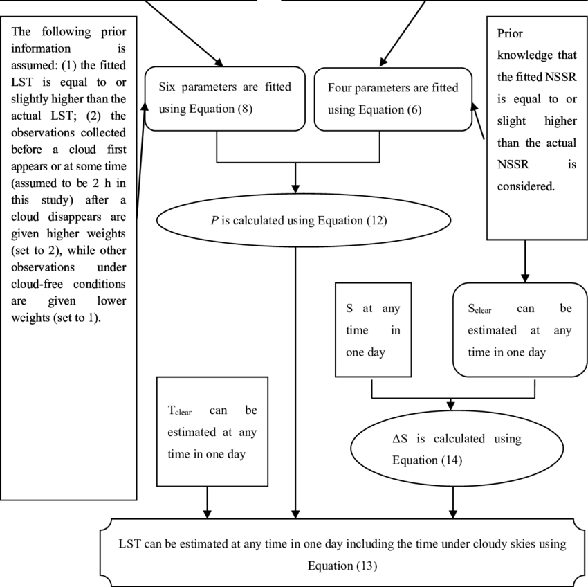 Flow Chart Of Estimated Lst Under Cloudy Skies - Diagram (850x848), Png Download