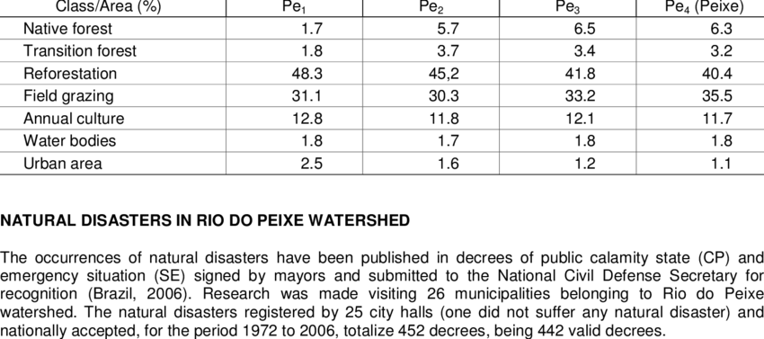 Areas In Percentile For Different Class Of Land Use (850x377), Png Download