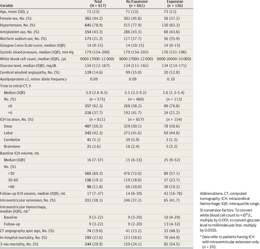 Characteristics Of The Development Cohort (850x812), Png Download