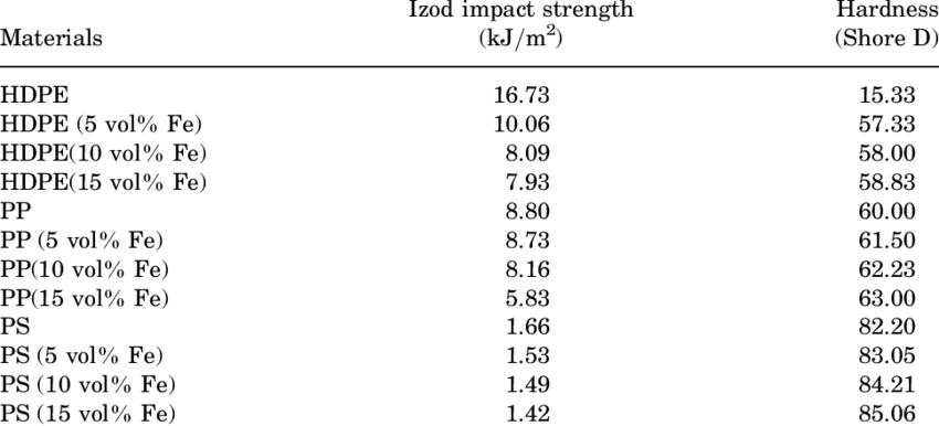 Izod Impact Strength And Hardness Of The Polymers And (850x386), Png Download