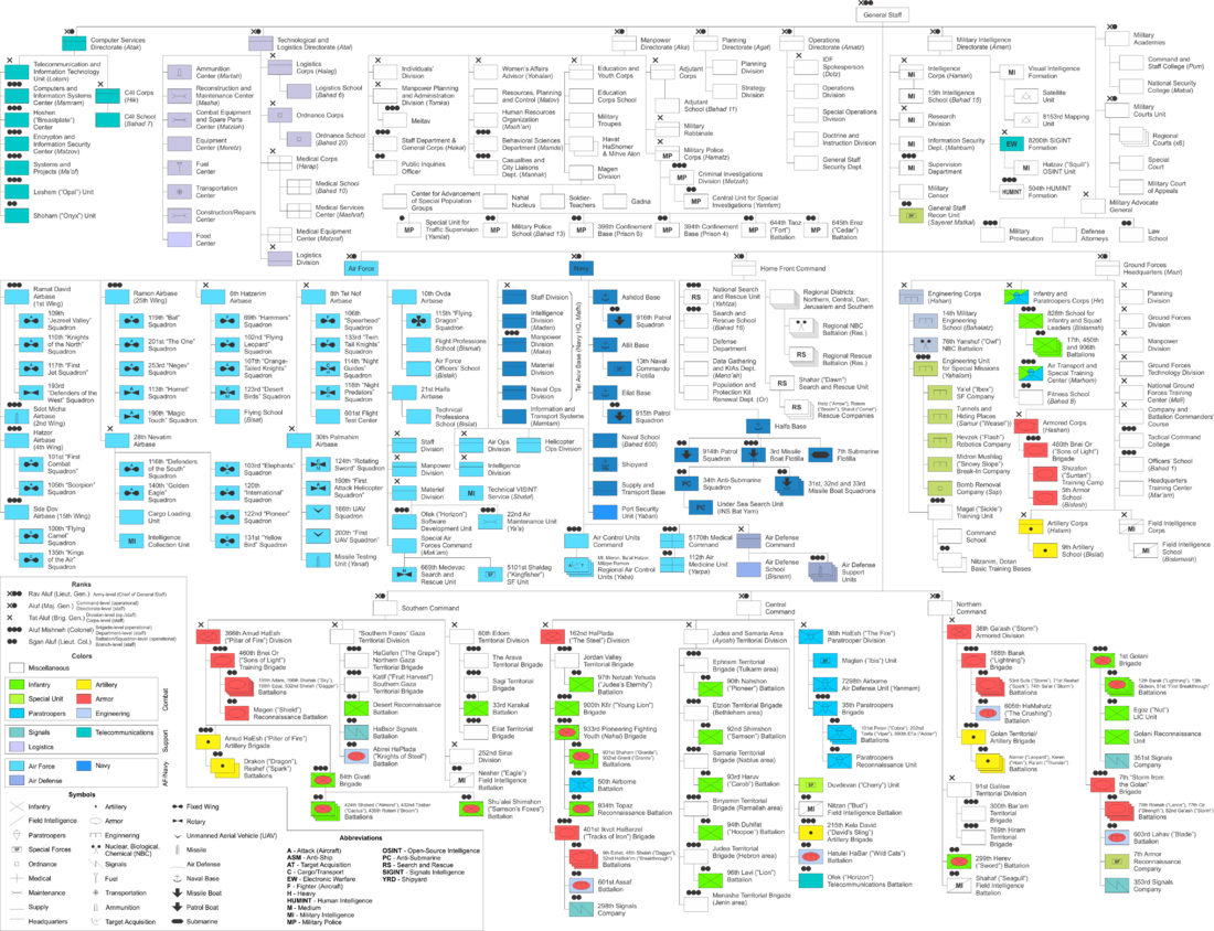 Structure Of The Israel Defense Forces (1100x844), Png Download