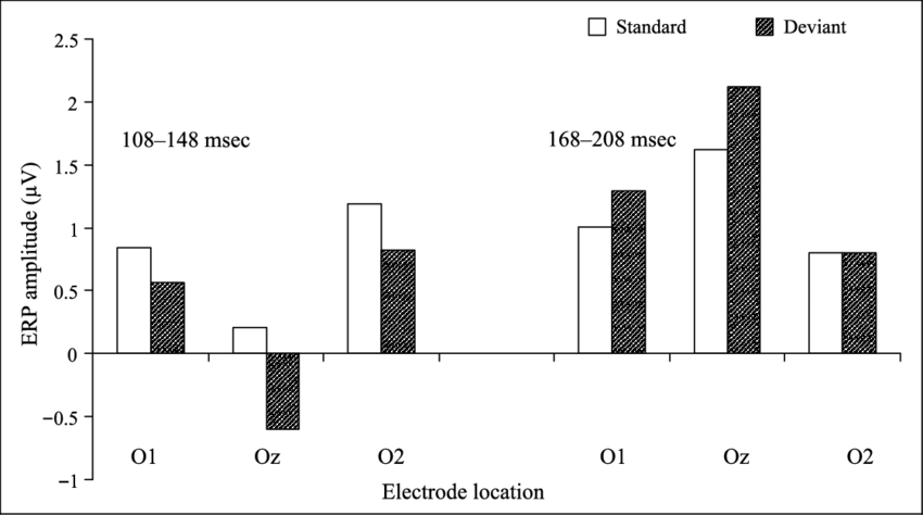 Mean Standard And Deviant Stimulus Erp Amplitudes At (850x474), Png Download