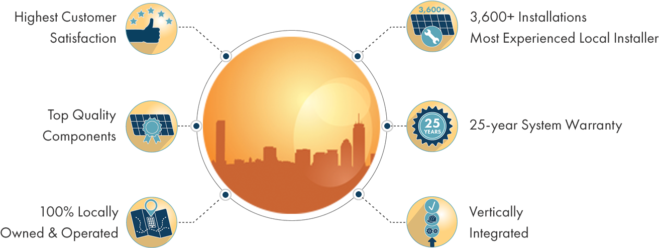 Why Choose Boston Solar (1600x640), Png Download