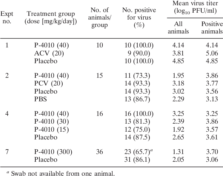 Incidence And Level Of Virus Titers In Guinea Pig Vaginal (718x576), Png Download