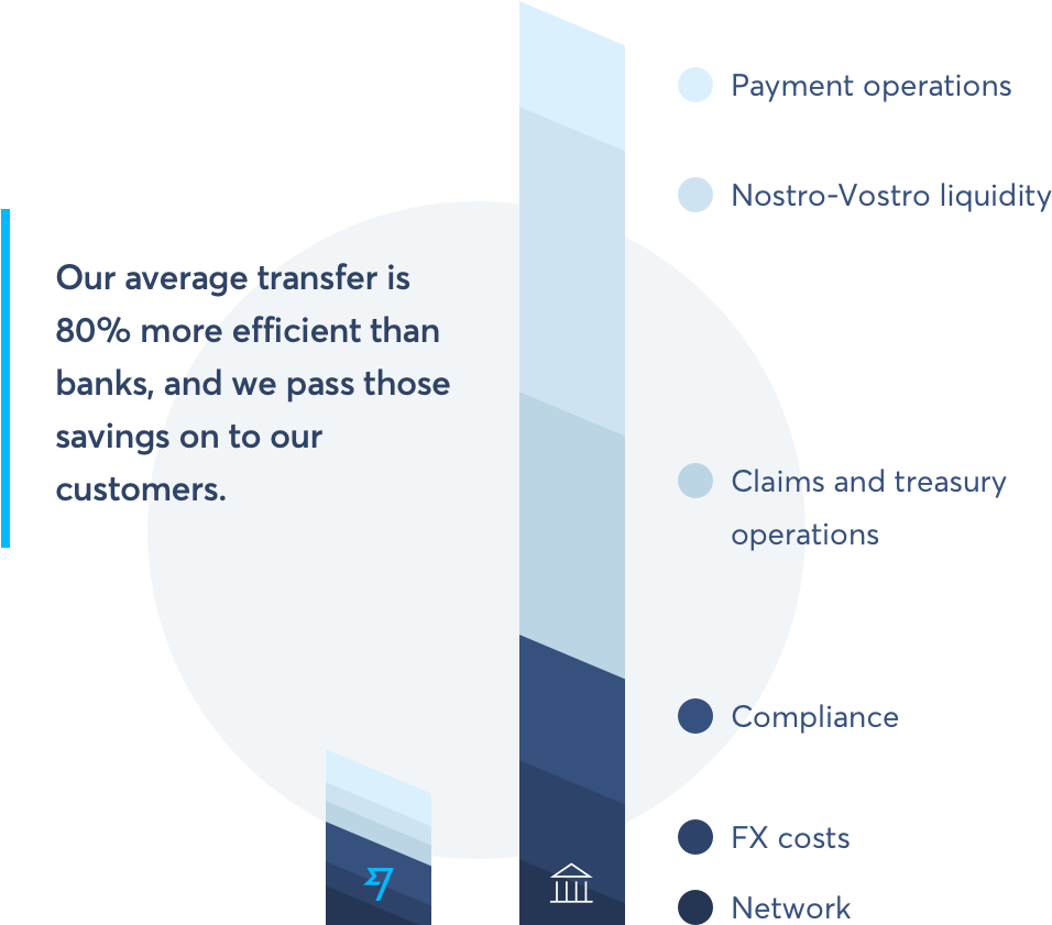 Often Get Asked How Transferwise Can Be 80% More Efficient (1032x1044), Png Download