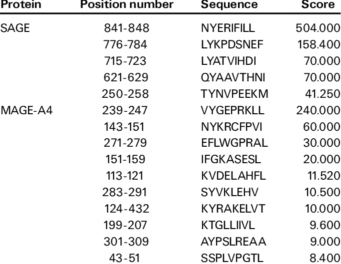 Candidate Hla A24 Restricted Peptides Derived From (682x529), Png Download