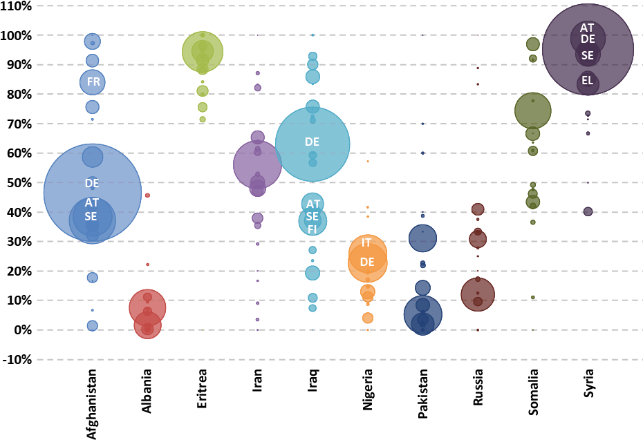 For Some Citizenships Of Origin, The Recognition Rates (945x664), Png Download