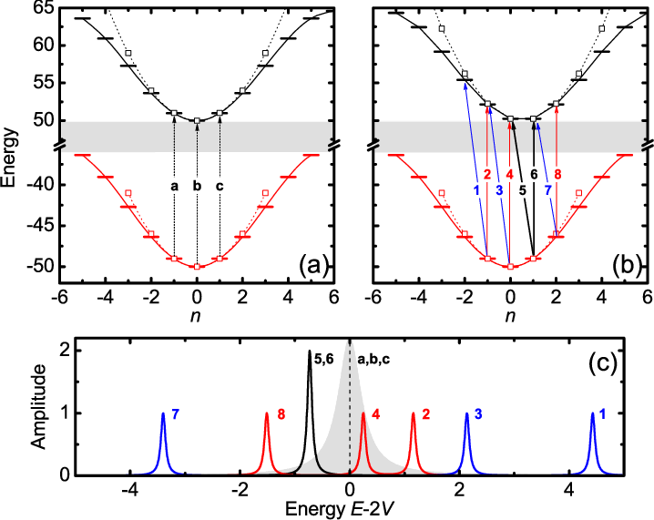Color Online Energy Levels The Solid Lines With Dash (718x571), Png Download