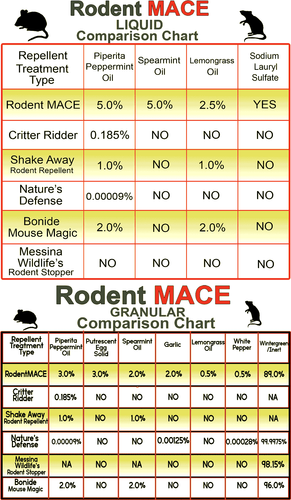 Mouse Repellent Comparison Chart (1000x1752), Png Download