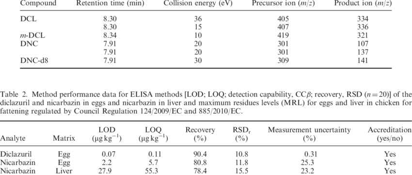 Lc-ms/ms Parameters For Diclazuril And Nicarbazin (dnc) (850x362), Png Download