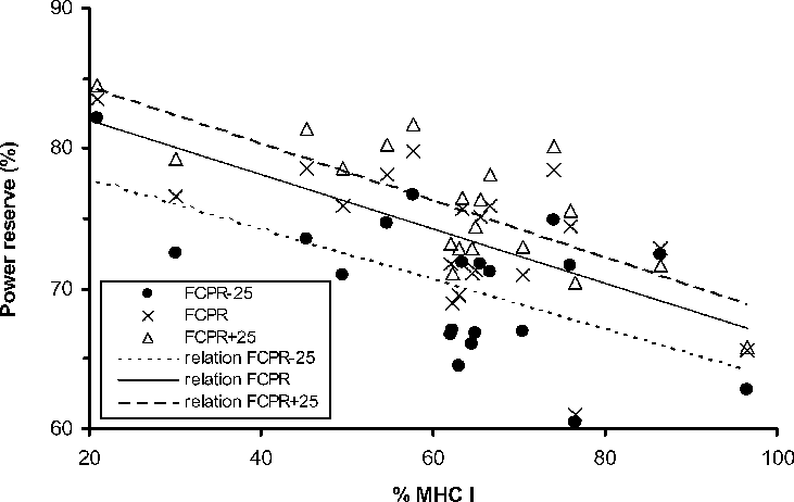 Relationship Between The Percentage Of Slow Twitch (731x462), Png Download