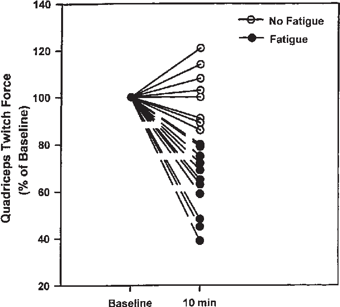 Quadriceps Twitch Force Before And 10 Min After Exercise (747x640), Png Download
