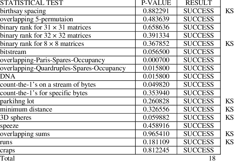Example Of Results Of Statistical Test Suite Diehard (800x555), Png Download