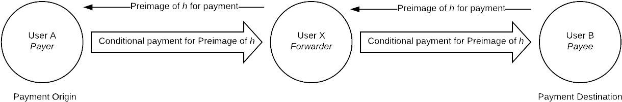 Multi-hop Payment On The Lightning Network (1370x300), Png Download