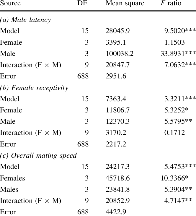 Analysis Of Variance Of Cross Effects In No-choice (664x730), Png Download