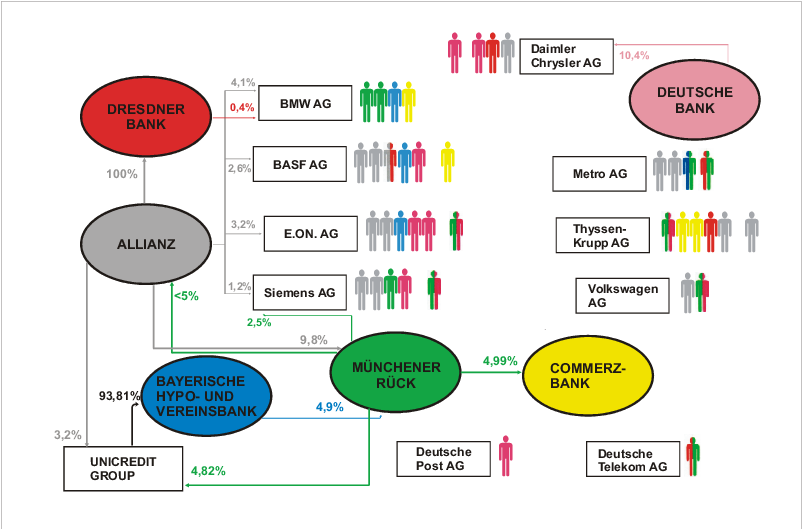 Network Of Cross Shareholdings And Mandates Among The (802x529), Png Download