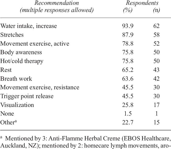 Self-care Recommendations Typically Provided To Clients (717x634), Png Download