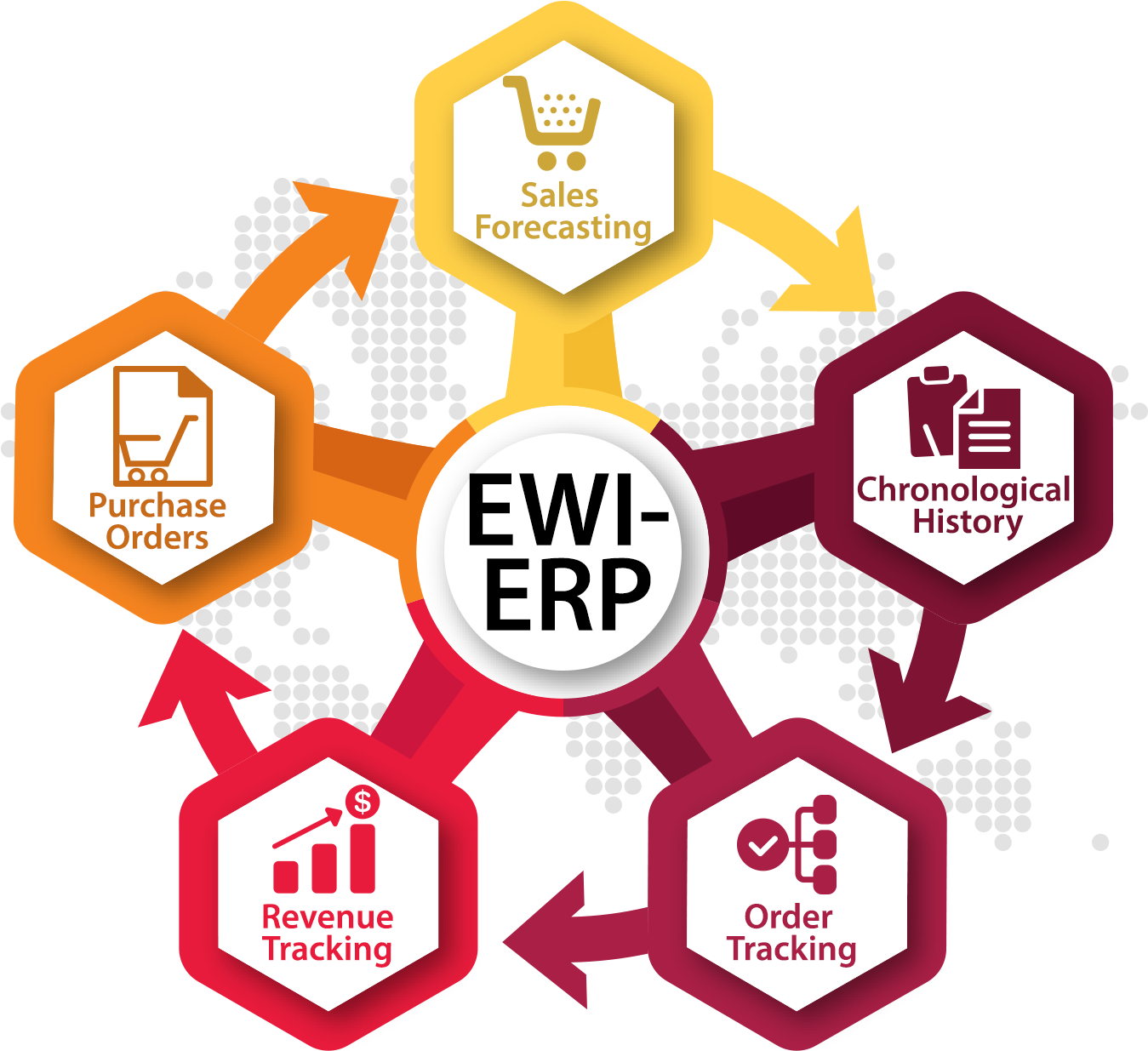 Advantages Of Ewi-erp (1393x1250), Png Download