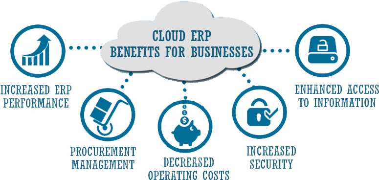 Cloud Erp Benefits For Png (1030x440), Png Download