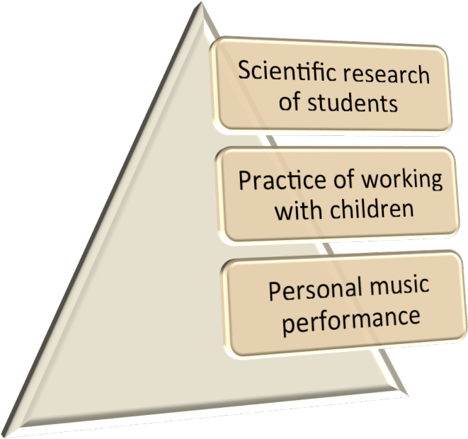 Three Levels Of Development Of The Enactive Approach (696x652), Png Download