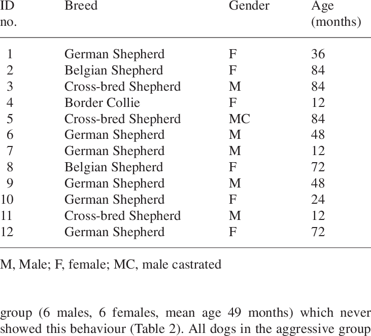 Breed, Gender And Age Of Reference Dogs (731x663), Png Download