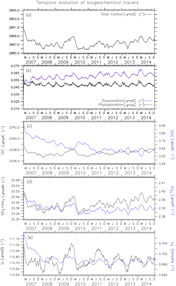 Temporal Evolution Of Total Carbon , Plankton (b), (723x1177), Png Download