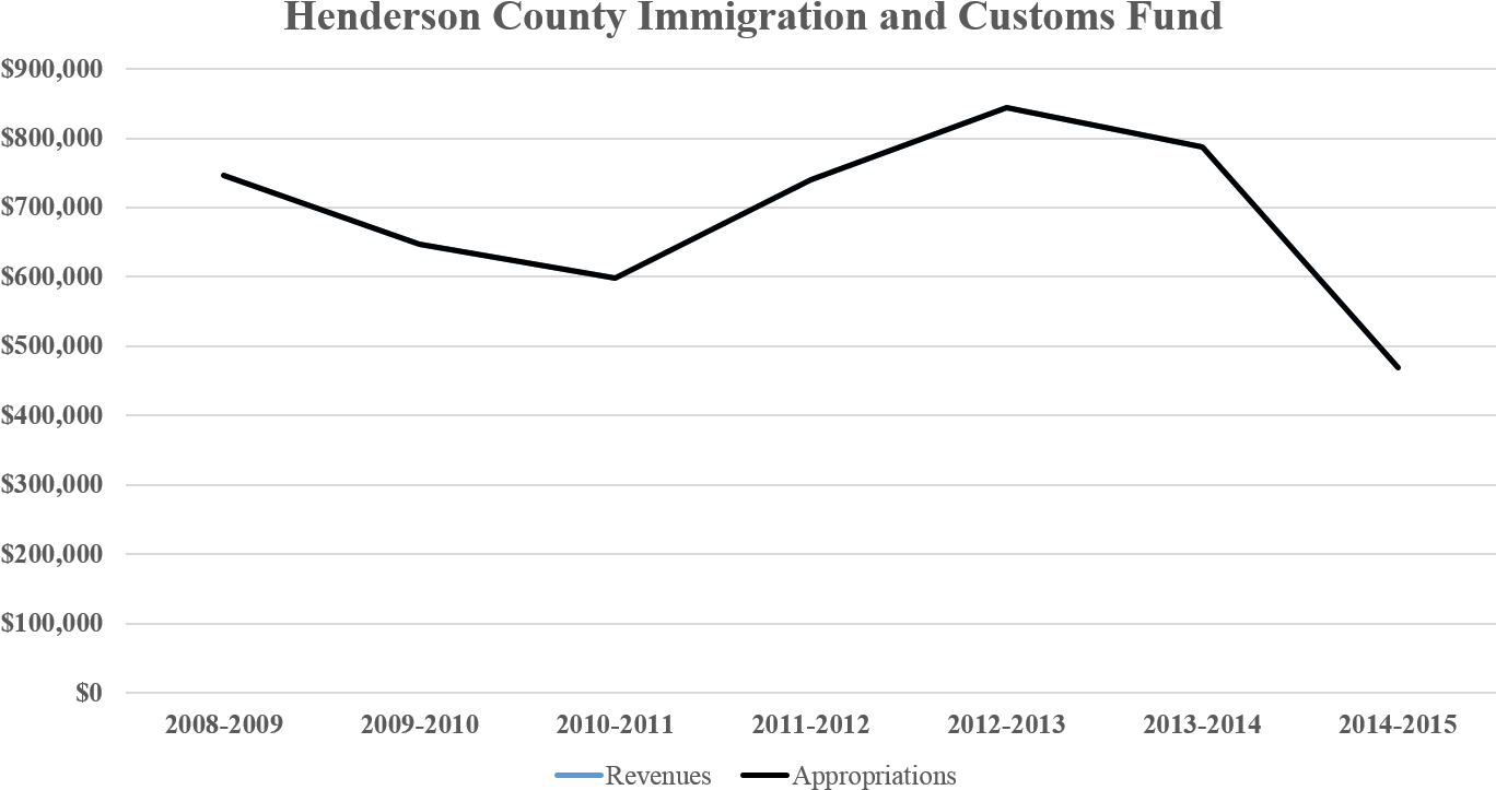 This Reflects The Immigration And Customs Fund That (1403x767), Png Download