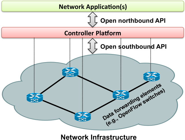 Simplified View Of An Sdn Architecture (641x497), Png Download