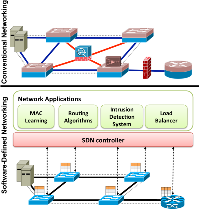 Traditional Networking Versus Software-defined Networking (642x675), Png Download
