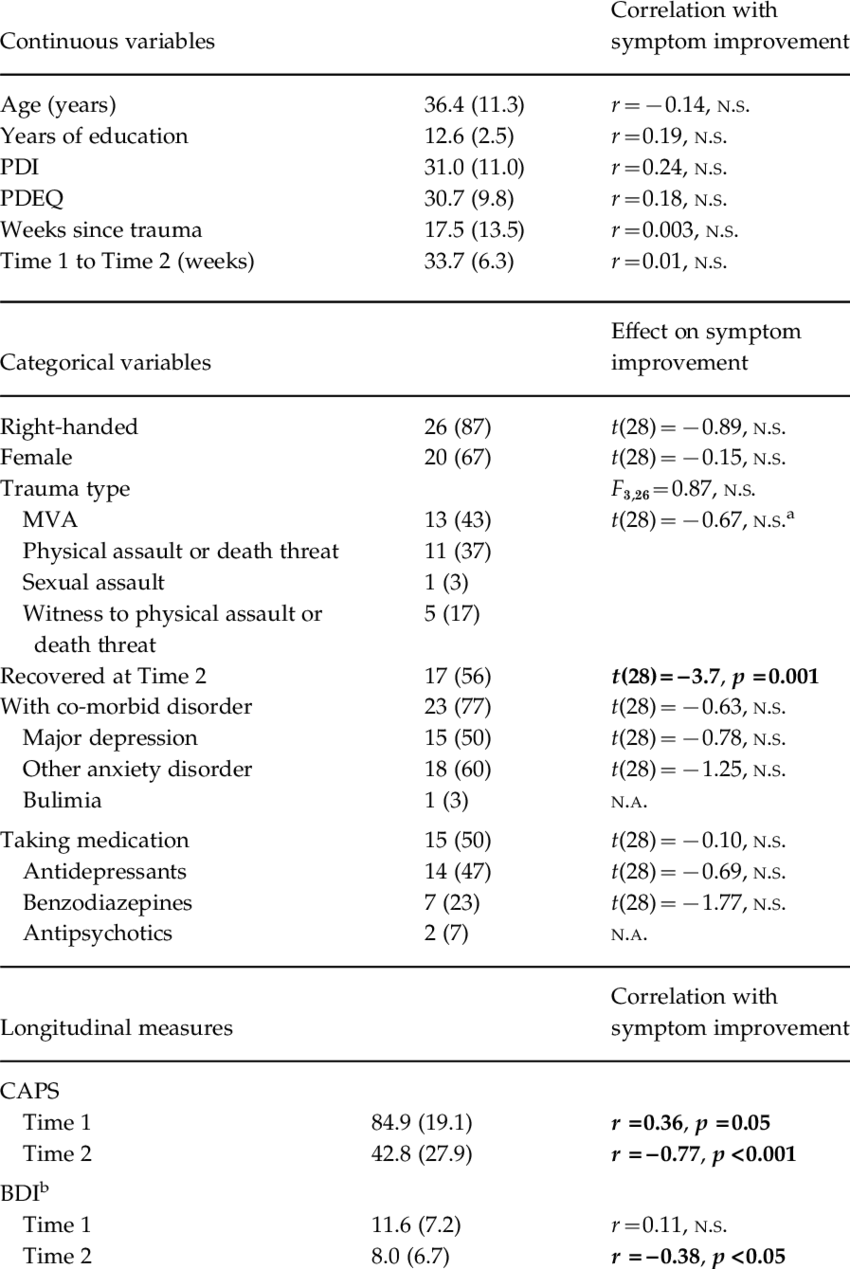 Demographic And Clinical Data (850x1269), Png Download