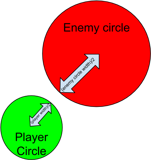 Circle Collision - Widths (587x596), Png Download