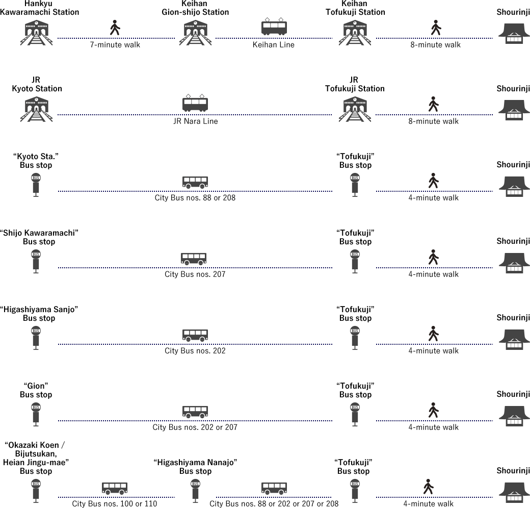 8-minute Walk From Jr Tofukuji Station On The Nara (1040x996), Png Download