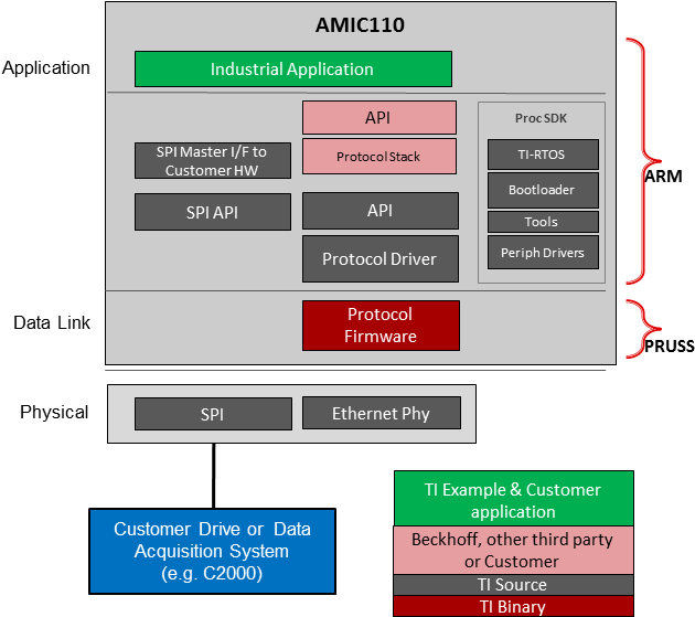 Figure 1 Illustrates The Ddr-less Ethercat Slave Solution (822x569), Png Download