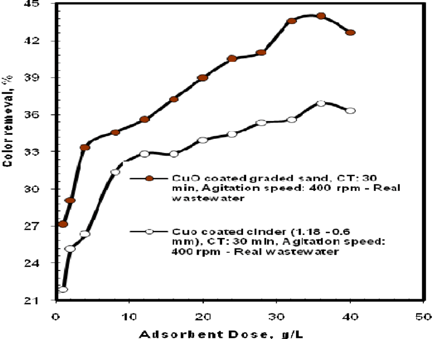 Comparison Of Color Removal By Cuo Coated Cinder And (850x664), Png Download