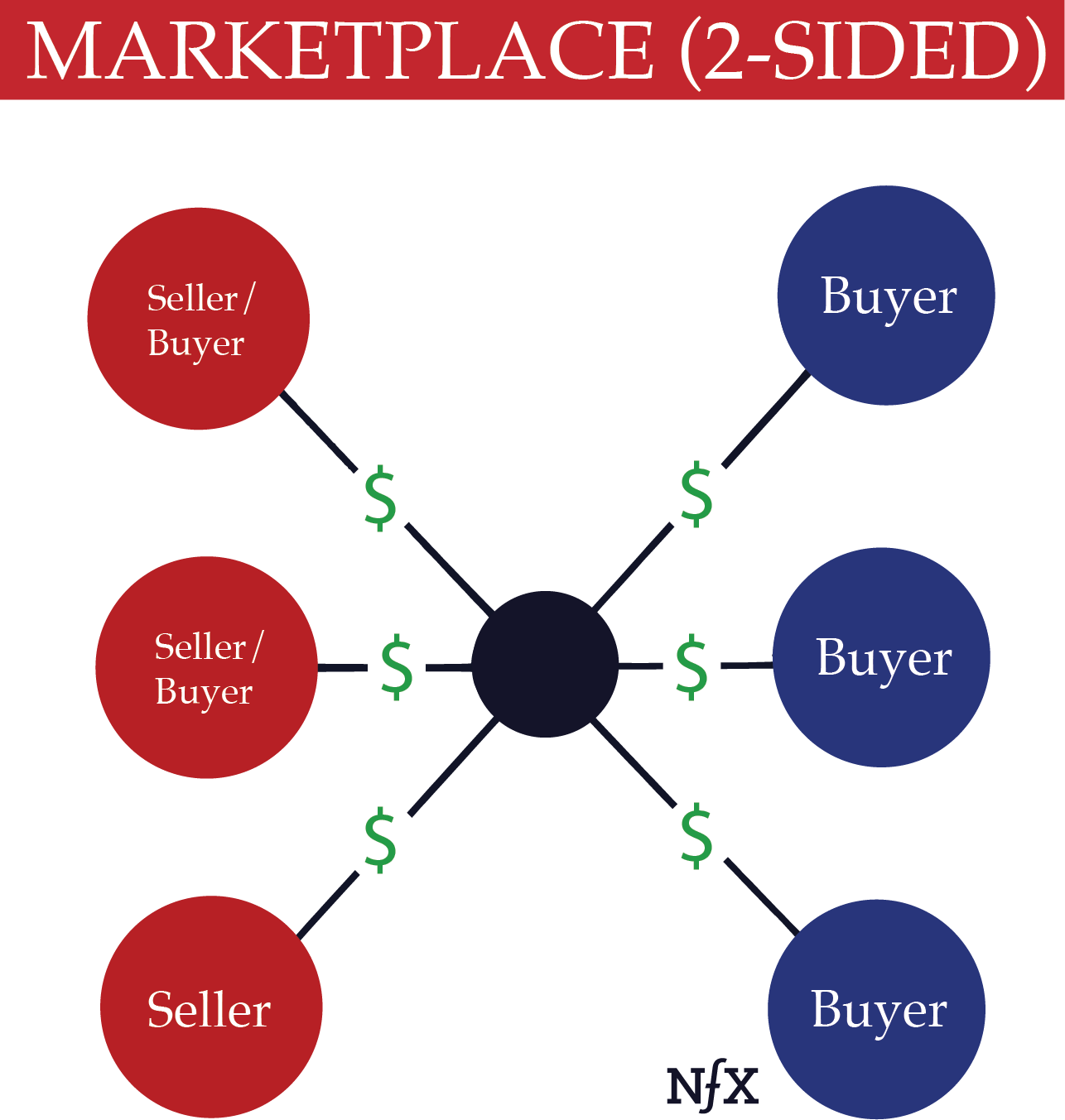 ‍‍2 Sided Marketplaces Have Two Sets Of Nodes, As Shown (1286x1353), Png Download