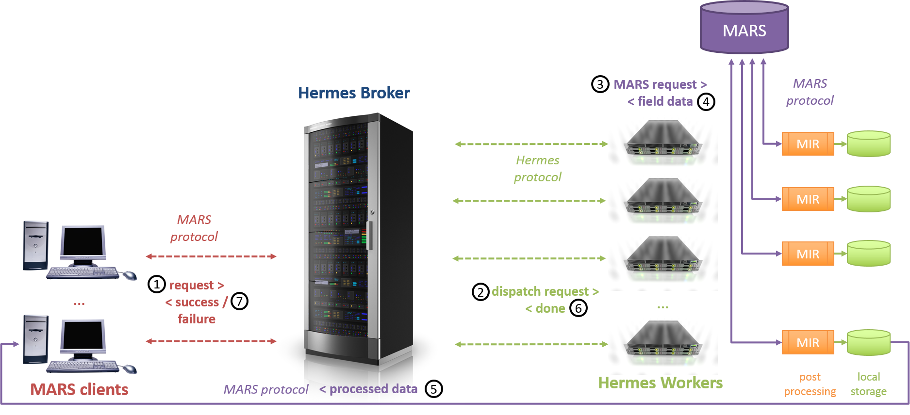 Hermes Architecture (1875x856), Png Download