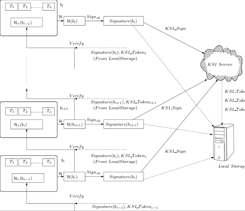 Blockchain Based On Ksi Hashchain (850x734), Png Download